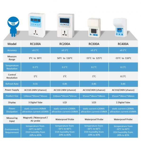 [Discontinued] SainSmart RC100A Digital Temperature Controller Thermostat, AC110V-240V, 1 Relay with Sensor, 9? to 99?