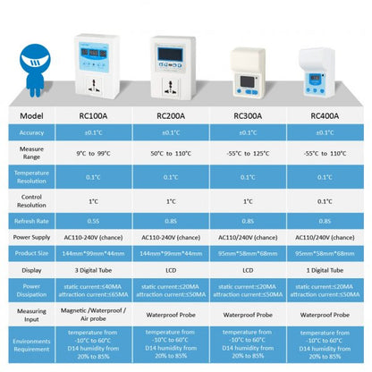 [Discontinued] SainSmart RC300A Digital Temperature Controller Thermostat, AC110V-240V, 1 Relay with Sensor, - 55℃~125℃ Plug and Use